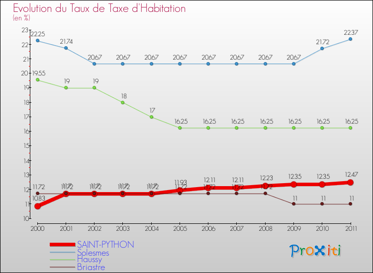 Evolution du taux de la taxe d'habitation pour SAINT-PYTHON et les communes proches Comparaison des taux de la taxe d'habitation pour SAINT-PYTHON et les communes voisines