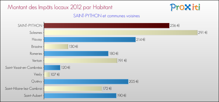 Montant des impôts locaux par Habitant pour SAINT-PYTHON et les communes proches Comparaison des impôts locaux par habitant pour SAINT-PYTHON et les communes voisines