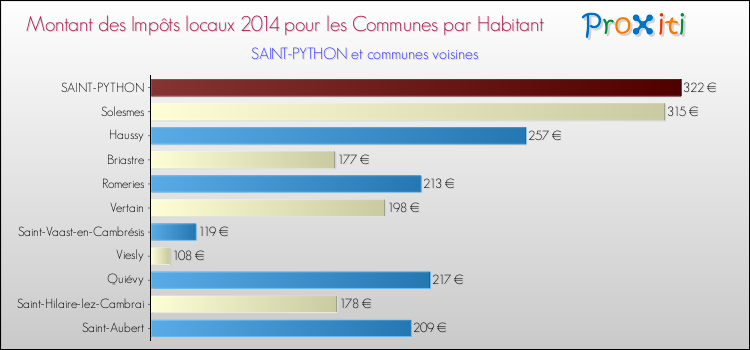 Montant des impôts locaux par Habitant pour SAINT-PYTHON et les communes proches en 2014 Comparaison des impôts locaux par habitant pour SAINT-PYTHON et les communes voisines en 2014