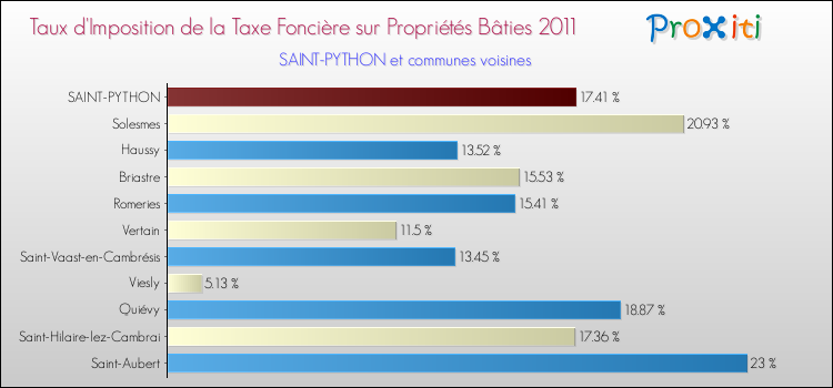 Taux d'imposition de la taxe foncière sur le bati 2011 pour SAINT-PYTHON et les communes proches Comparaison des taux d'imposition de la taxe foncière sur le bati 2011 pour SAINT-PYTHON et les communes voisines