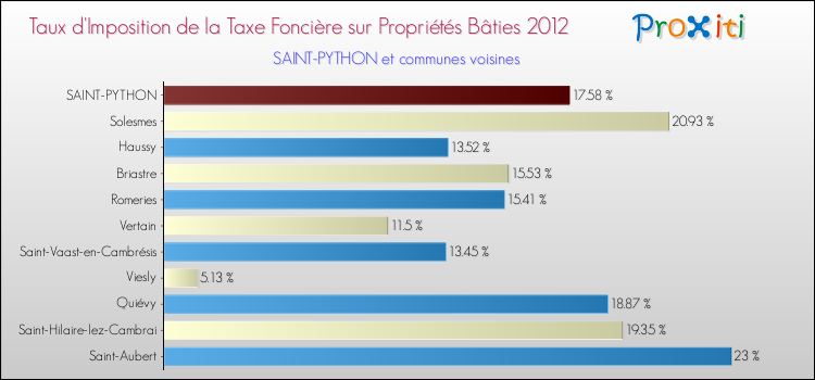 Taux d'imposition de la taxe foncière sur le bati 2012 pour SAINT-PYTHON et les communes proches Comparaison des taux d'imposition de la taxe foncière sur le bati 2012 pour SAINT-PYTHON et les communes voisines