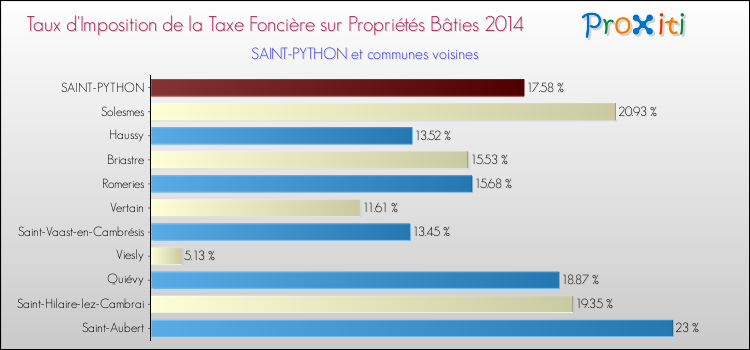 Taux d'imposition de la taxe foncière sur le bati 2014 pour SAINT-PYTHON et les communes proches Comparaison des taux d'imposition de la taxe foncière sur le bati 2014 pour SAINT-PYTHON et les communes voisines