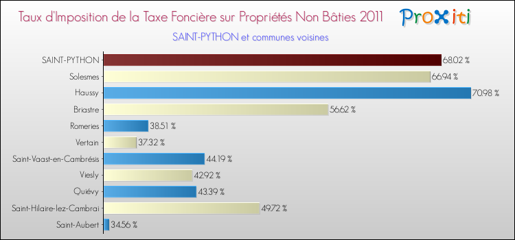 Taux d'imposition de la taxe foncière sur les immeubles et terrains non batis 2011 pour SAINT-PYTHON et les communes proches Comparaison des taux d'imposition de la taxe foncière sur les immeubles et terrains non batis 2011 pour SAINT-PYTHON et les communes voisines