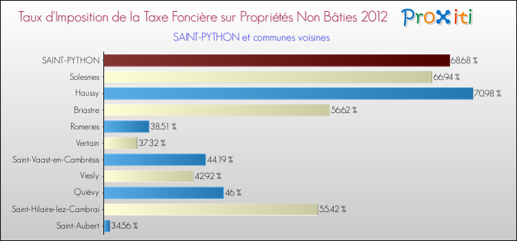 Taux d'imposition de la taxe foncière sur les immeubles et terrains non batis 2012 pour SAINT-PYTHON et les communes proches Comparaison des taux d'imposition de la taxe foncière sur les immeubles et terrains non batis 2012 pour SAINT-PYTHON et les communes voisines