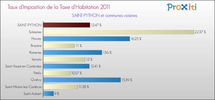 Taux d'imposition de la taxe d'habitation 2011 pour SAINT-PYTHON et les communes proches Comparaison des taux d'imposition de la taxe d'habitation 2011 pour SAINT-PYTHON et les communes voisines