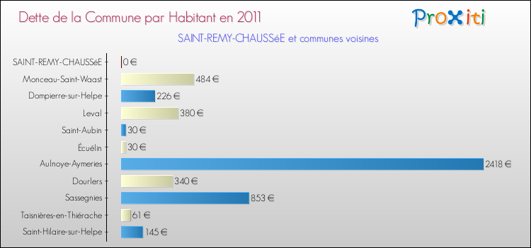 Dette par habitant de la commune en 2011 pour SAINT-REMY-CHAUSSéE et les communes proches Comparaison de la dette par habitant de la commune en 2011 pour SAINT-REMY-CHAUSSéE et les communes voisines