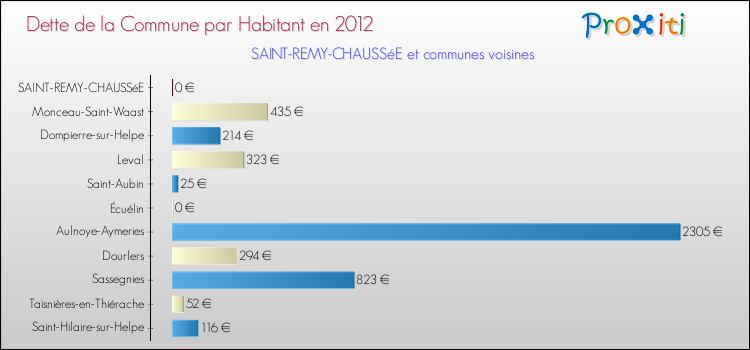 Dette par habitant de la commune en 2012 pour SAINT-REMY-CHAUSSéE et les communes proches Comparaison de la dette par habitant de la commune en 2012 pour SAINT-REMY-CHAUSSéE et les communes voisines