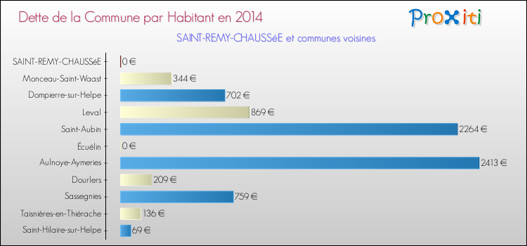 Dette par habitant de la commune en 2014 pour SAINT-REMY-CHAUSSéE et les communes proches Comparaison de la dette par habitant de la commune en 2014 pour SAINT-REMY-CHAUSSéE et les communes voisines