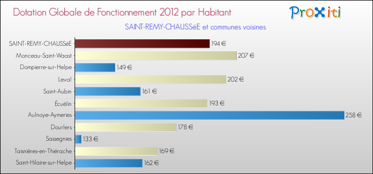 Montant des dotations globales de fonctionnement DGF par Habitant pour SAINT-REMY-CHAUSSéE et les communes proches Comparaison des des dotations globales de fonctionnement DGF par habitant pour SAINT-REMY-CHAUSSéE et les communes voisines
