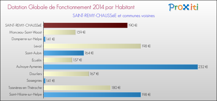Montant des dotations globales de fonctionnement DGF par Habitant pour SAINT-REMY-CHAUSSéE et les communes proches en 2014. Comparaison des des dotations globales de fonctionnement DGF par habitant pour SAINT-REMY-CHAUSSéE et les communes voisines en 2014.
