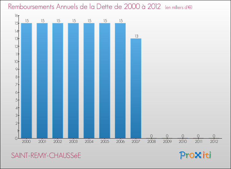 Evolution de l'annuité de la dette pour la commune de SAINT-REMY-CHAUSSéE de 2000 à 2012 Annuités de la dette pour SAINT-REMY-CHAUSSéE de 2000 à 2012