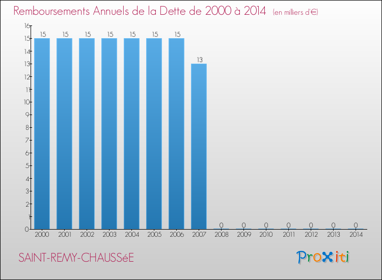Evolution de l'annuité de la dette pour la commune de SAINT-REMY-CHAUSSéE de 2000 à 2014 Annuités de la dette pour SAINT-REMY-CHAUSSéE de 2000 à 2014