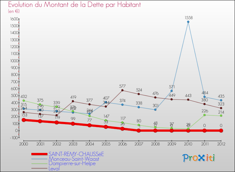 Evolution de la dette par habitant pour la commune de SAINT-REMY-CHAUSSéE et les communes proches de 2000 à 2012 Comparaison de la dette par habitant pour SAINT-REMY-CHAUSSéE et les communes voisines de 2000 à 2012