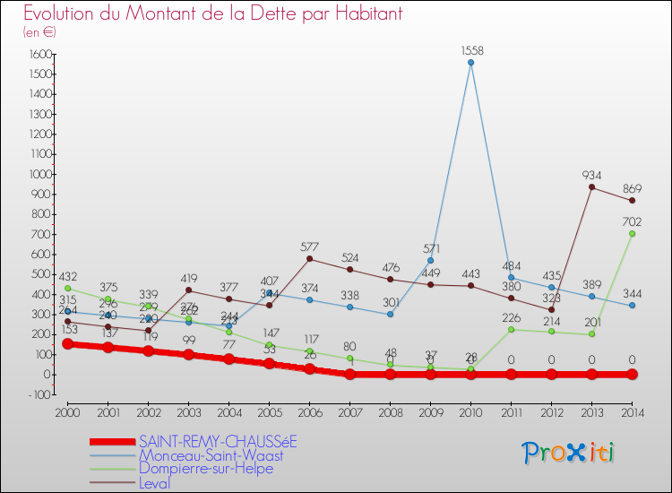 Evolution de la dette par habitant pour la commune de SAINT-REMY-CHAUSSéE et les communes proches de 2000 à 2014 Comparaison de la dette par habitant pour SAINT-REMY-CHAUSSéE et les communes voisines de 2000 à 2014