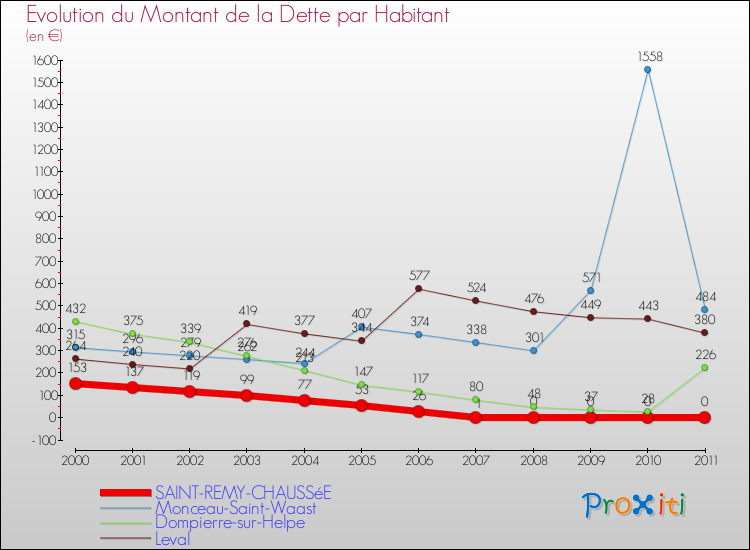 Evolution de la dette par habitant pour la commune de SAINT-REMY-CHAUSSéE et les communes proches Comparaison de la dette par habitant pour SAINT-REMY-CHAUSSéE et les communes voisines