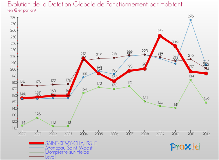 Evolution et montant de la dotation globale de fonctionnement par Habitant pour SAINT-REMY-CHAUSSéE et les communes proches Comparaison des dotations globales de fonctionnement par habitant pour SAINT-REMY-CHAUSSéE et les communes voisines