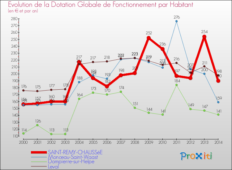 Evolution et montant de la dotation globale de fonctionnement par Habitant pour SAINT-REMY-CHAUSSéE et les communes proches de 2000 à 2014. Comparaison des dotations globales de fonctionnement par habitant pour SAINT-REMY-CHAUSSéE et les communes voisines de 2000 à 2014.