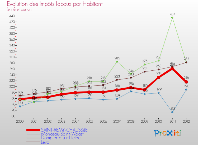 Evolution et montant des impôts locaux par Habitant pour SAINT-REMY-CHAUSSéE et les communes proches Comparaison des impôts locaux par habitant pour SAINT-REMY-CHAUSSéE et les communes voisines