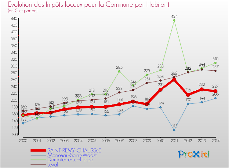 Evolution et montant des impôts locaux par Habitant pour SAINT-REMY-CHAUSSéE et les communes proches de 2000 à 2014 Comparaison des impôts locaux par habitant pour SAINT-REMY-CHAUSSéE et les communes voisines de 2000 à 2014