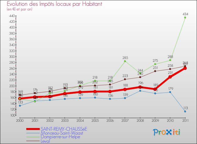 Evolution et montant des impôts locaux par Habitant pour SAINT-REMY-CHAUSSéE et les communes proches Comparaison des impôts locaux par habitant pour SAINT-REMY-CHAUSSéE et les communes voisines