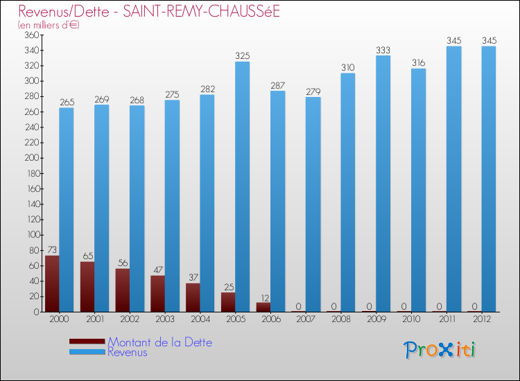 Evolution comparée de la dette et des revenus pour la commune de SAINT-REMY-CHAUSSéE de 2000 à 2012 Comparaison de la dette et des revenus pour SAINT-REMY-CHAUSSéE de 2000 à 2012