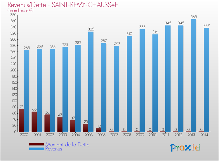 Evolution comparée de la dette et des revenus pour la commune de SAINT-REMY-CHAUSSéE de 2000 à 2014 Comparaison de la dette et des revenus pour SAINT-REMY-CHAUSSéE de 2000 à 2014