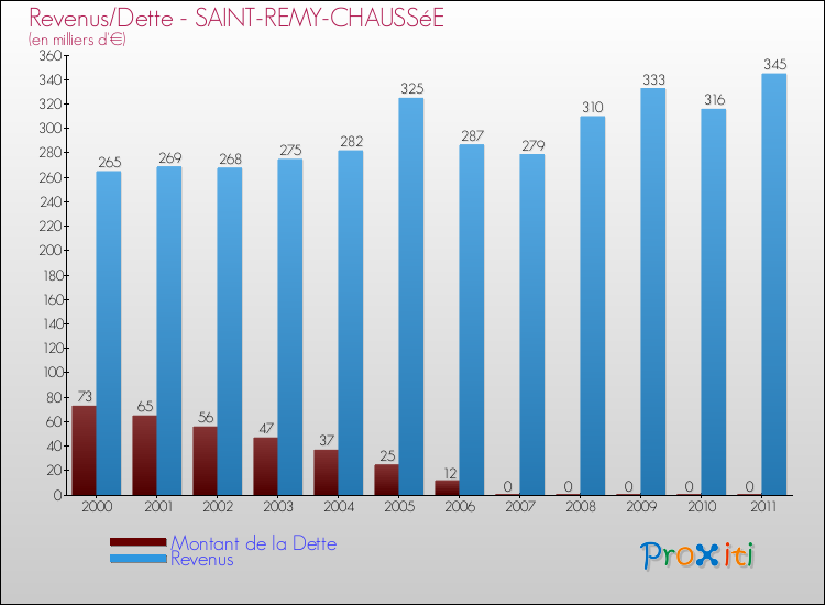 Evolution comparée de la dette et des revenus pour la commune de SAINT-REMY-CHAUSSéE de 2000 à 2011 Comparaison de la dette et des revenus pour SAINT-REMY-CHAUSSéE de 2000 à 2011