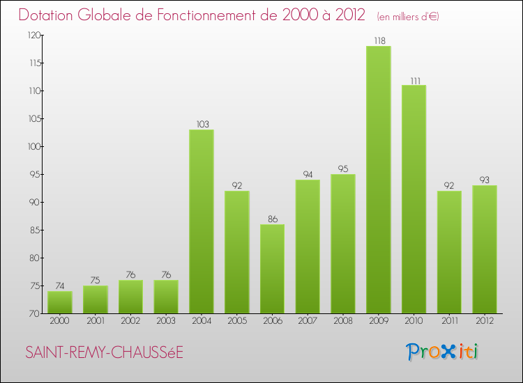 Evolution du montant de la Dotation Globale de Fonctionnement pour la commune de SAINT-REMY-CHAUSSéE de 2000 à 2012 Evolution du montant de la Dotation Globale de Fonctionnement pour SAINT-REMY-CHAUSSéE de 2000 à 2012