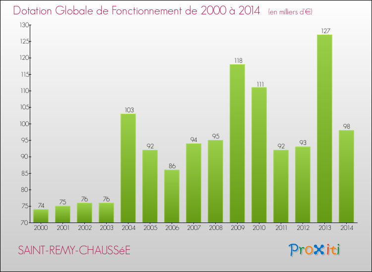 Evolution du montant de la Dotation Globale de Fonctionnement pour la commune de SAINT-REMY-CHAUSSéE de 2000 à 2014 Evolution du montant de la Dotation Globale de Fonctionnement pour SAINT-REMY-CHAUSSéE de 2000 à 2014