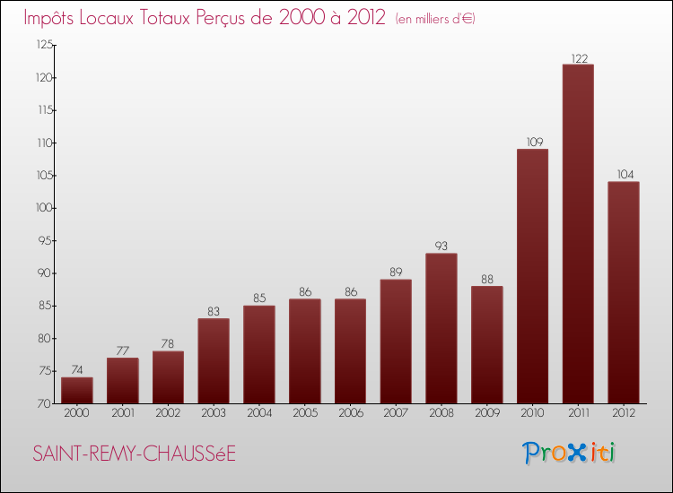 Evolution des Impôts Locaux pour la commune de SAINT-REMY-CHAUSSéE de 2000 à 2012 Evolution des Impôts Locaux pour SAINT-REMY-CHAUSSéE de 2000 à 2012