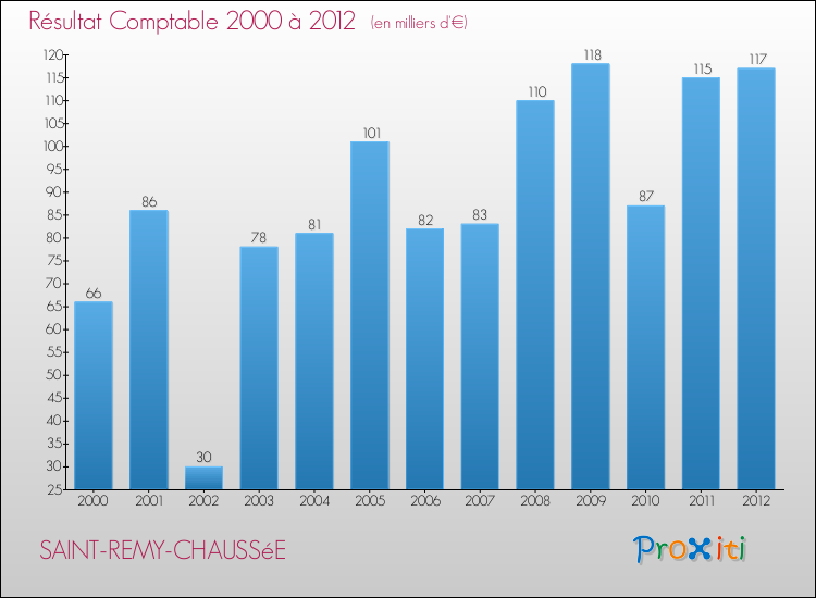 Evolution du résultat comptable pour la commune de SAINT-REMY-CHAUSSéE de 2000 à 2012 Evolution du résultat comptable pour SAINT-REMY-CHAUSSéE de 2000 à 2012