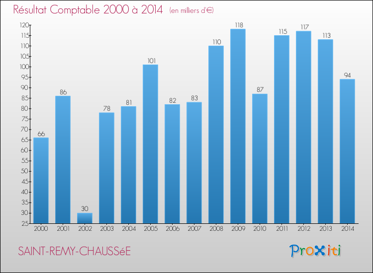 Evolution du résultat comptable pour la commune de SAINT-REMY-CHAUSSéE de 2000 à 2014 Evolution du résultat comptable pour SAINT-REMY-CHAUSSéE de 2000 à 2014