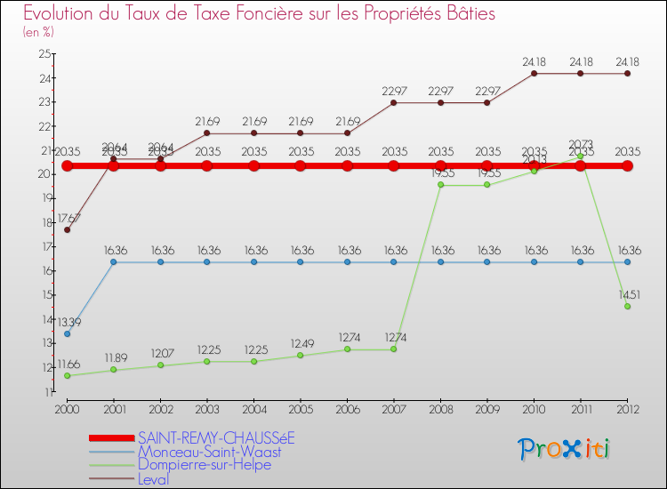 Evolution du taux de la taxe foncière sur le bati pour SAINT-REMY-CHAUSSéE et les communes proches de 2000 à 2012 Comparaison des taux de taxe foncière sur le bati pour SAINT-REMY-CHAUSSéE et les communes voisines de 2000 à 2012