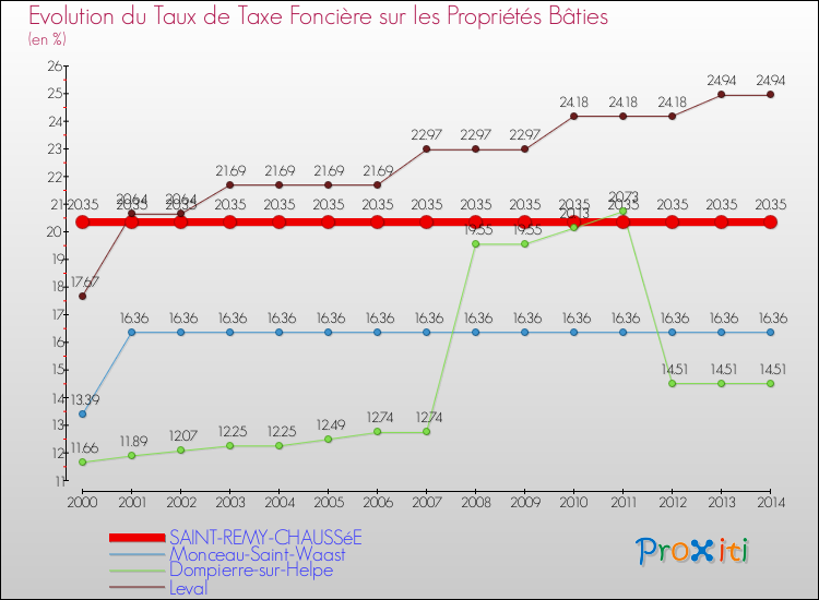 Evolution du taux de la taxe foncière sur le bati pour SAINT-REMY-CHAUSSéE et les communes proches de 2000 à 2014 Comparaison des taux de taxe foncière sur le bati pour SAINT-REMY-CHAUSSéE et les communes voisines de 2000 à 2014