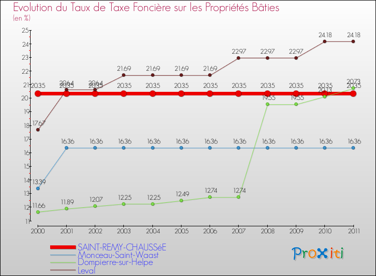 Evolution du taux de la taxe foncière sur le bati pour SAINT-REMY-CHAUSSéE et les communes proches Comparaison des taux de taxe foncière sur le bati pour SAINT-REMY-CHAUSSéE et les communes voisines
