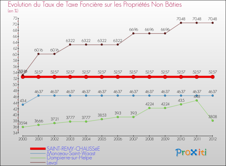 Evolution du taux de la taxe foncière sur les immeubles et terrains non batis pour SAINT-REMY-CHAUSSéE et les communes proches de 2000 à 2012 Comparaison des taux de la taxe foncière sur les immeubles et terrains non batis pour SAINT-REMY-CHAUSSéE et les communes voisines de 2000 à 2012