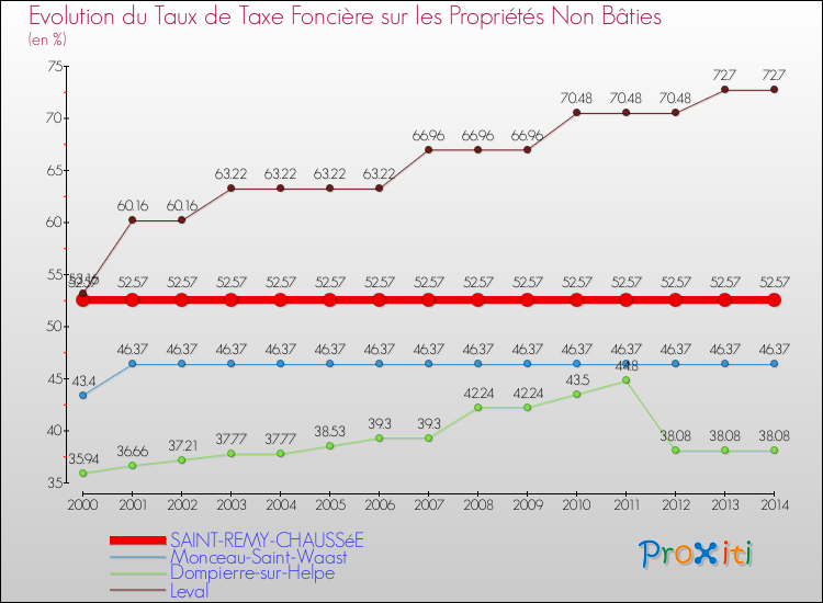 Evolution du taux de la taxe foncière sur les immeubles et terrains non batis pour SAINT-REMY-CHAUSSéE et les communes proches de 2000 à 2014 Comparaison des taux de la taxe foncière sur les immeubles et terrains non batis pour SAINT-REMY-CHAUSSéE et les communes voisines de 2000 à 2014