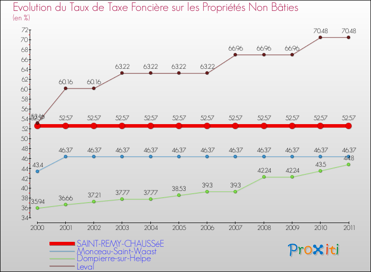 Evolution du taux de la taxe foncière sur les immeubles et terrains non batis pour SAINT-REMY-CHAUSSéE et les communes proches Comparaison des taux de la taxe foncière sur les immeubles et terrains non batis pour SAINT-REMY-CHAUSSéE et les communes voisines