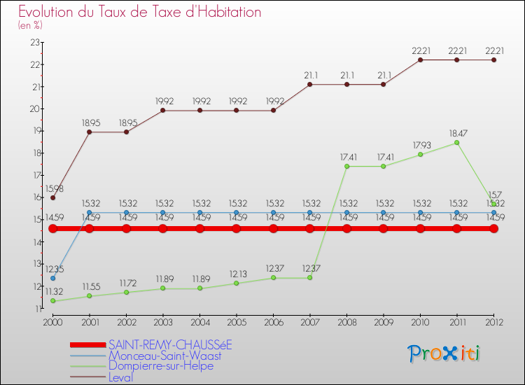 Evolution du taux de la taxe d'habitation pour SAINT-REMY-CHAUSSéE et les communes proches Comparaison des taux de la taxe d'habitation pour SAINT-REMY-CHAUSSéE et les communes voisines