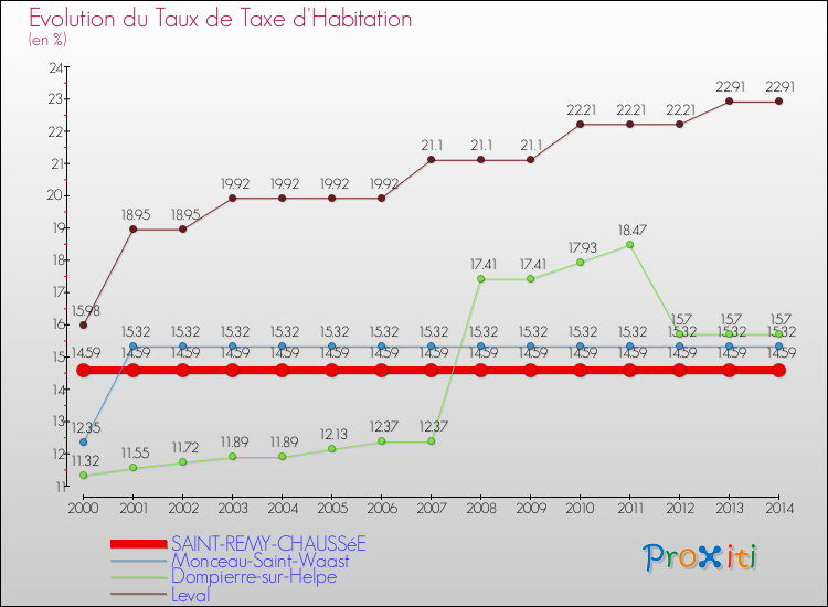 Evolution du taux de la taxe d'habitation pour SAINT-REMY-CHAUSSéE et les communes proches de 2000 à 2014 Comparaison des taux de la taxe d'habitation pour SAINT-REMY-CHAUSSéE et les communes voisines de 2000 à 2014