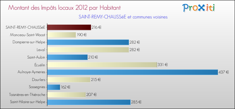 Montant des impôts locaux par Habitant pour SAINT-REMY-CHAUSSéE et les communes proches Comparaison des impôts locaux par habitant pour SAINT-REMY-CHAUSSéE et les communes voisines