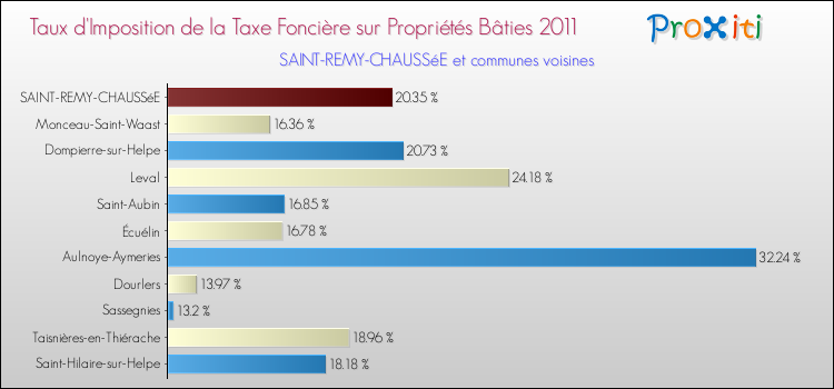 Taux d'imposition de la taxe foncière sur le bati 2011 pour SAINT-REMY-CHAUSSéE et les communes proches Comparaison des taux d'imposition de la taxe foncière sur le bati 2011 pour SAINT-REMY-CHAUSSéE et les communes voisines