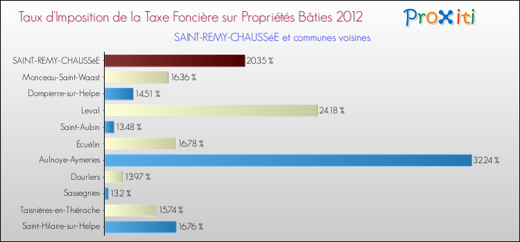 Taux d'imposition de la taxe foncière sur le bati 2012 pour SAINT-REMY-CHAUSSéE et les communes proches Comparaison des taux d'imposition de la taxe foncière sur le bati 2012 pour SAINT-REMY-CHAUSSéE et les communes voisines
