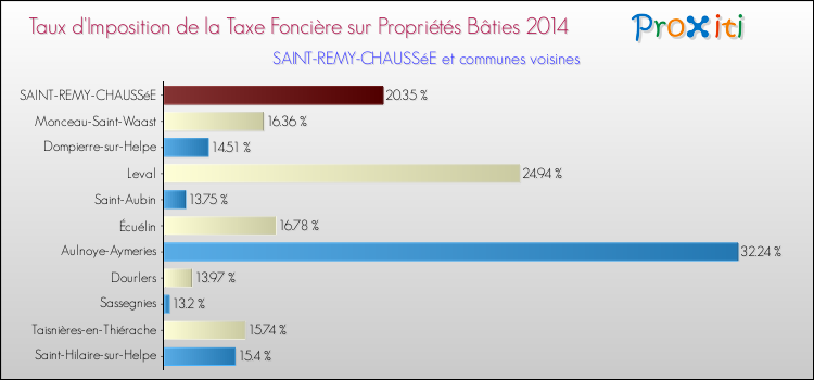 Taux d'imposition de la taxe foncière sur le bati 2014 pour SAINT-REMY-CHAUSSéE et les communes proches Comparaison des taux d'imposition de la taxe foncière sur le bati 2014 pour SAINT-REMY-CHAUSSéE et les communes voisines