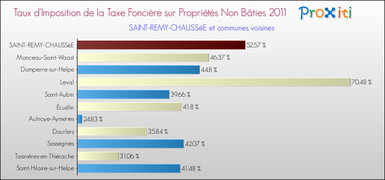 Taux d'imposition de la taxe foncière sur les immeubles et terrains non batis 2011 pour SAINT-REMY-CHAUSSéE et les communes proches Comparaison des taux d'imposition de la taxe foncière sur les immeubles et terrains non batis 2011 pour SAINT-REMY-CHAUSSéE et les communes voisines