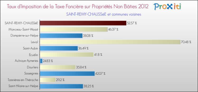 Taux d'imposition de la taxe foncière sur les immeubles et terrains non batis 2012 pour SAINT-REMY-CHAUSSéE et les communes proches Comparaison des taux d'imposition de la taxe foncière sur les immeubles et terrains non batis 2012 pour SAINT-REMY-CHAUSSéE et les communes voisines