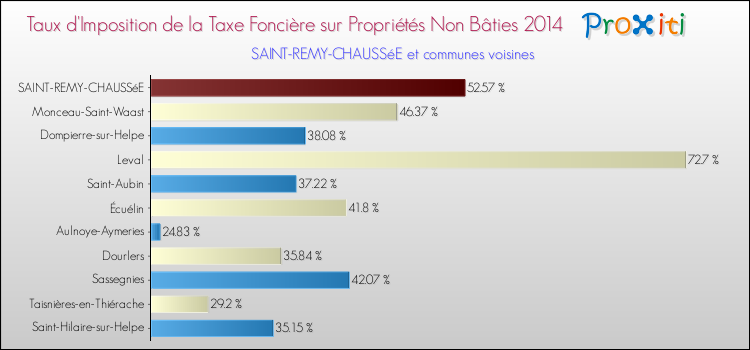 Taux d'imposition de la taxe foncière sur les immeubles et terrains non batis 2014 pour SAINT-REMY-CHAUSSéE et les communes proches Comparaison des taux d'imposition de la taxe foncière sur les immeubles et terrains non batis 2014 pour SAINT-REMY-CHAUSSéE et les communes voisines
