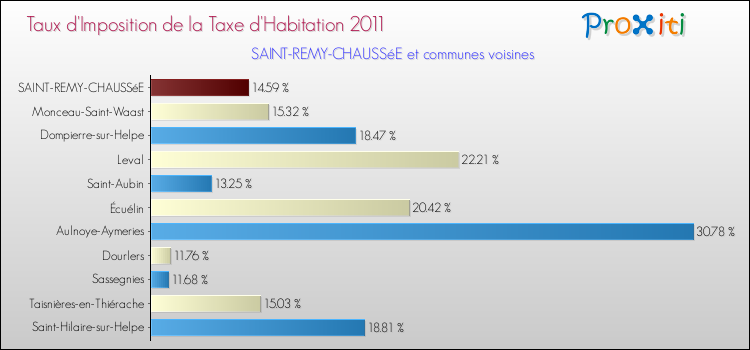 Taux d'imposition de la taxe d'habitation 2011 pour SAINT-REMY-CHAUSSéE et les communes proches Comparaison des taux d'imposition de la taxe d'habitation 2011 pour SAINT-REMY-CHAUSSéE et les communes voisines