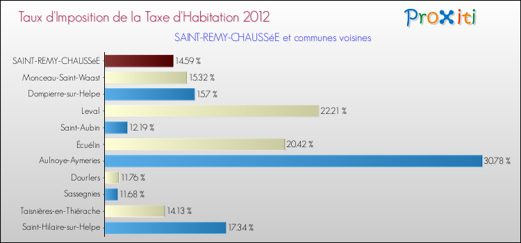 Taux d'imposition de la taxe d'habitation 2012 pour SAINT-REMY-CHAUSSéE et les communes proches Comparaison des taux d'imposition de la taxe d'habitation 2012 pour SAINT-REMY-CHAUSSéE et les communes voisines