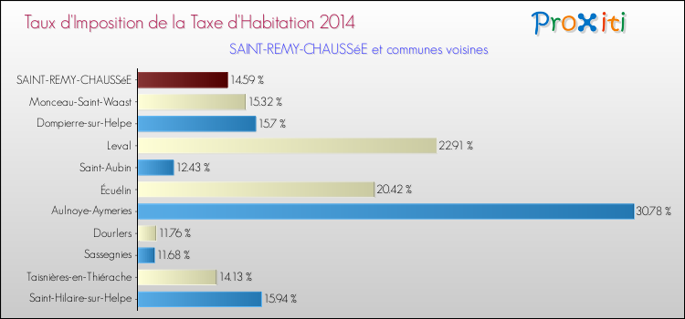 Taux d'imposition de la taxe d'habitation 2014 pour SAINT-REMY-CHAUSSéE et les communes proches Comparaison des taux d'imposition de la taxe d'habitation 2014 pour SAINT-REMY-CHAUSSéE et les communes voisines